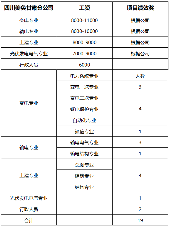甘肃分公司人员招聘