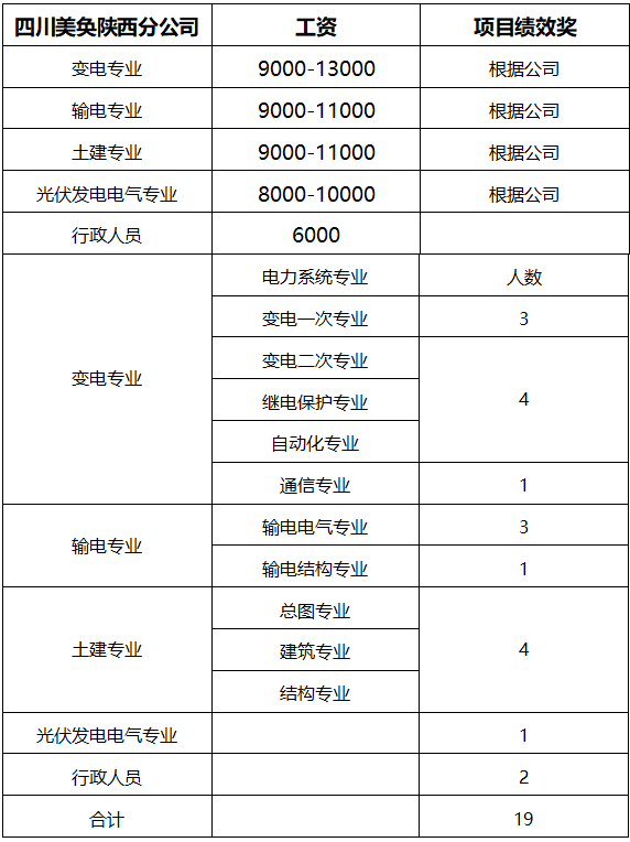 陕西分公司人员招聘